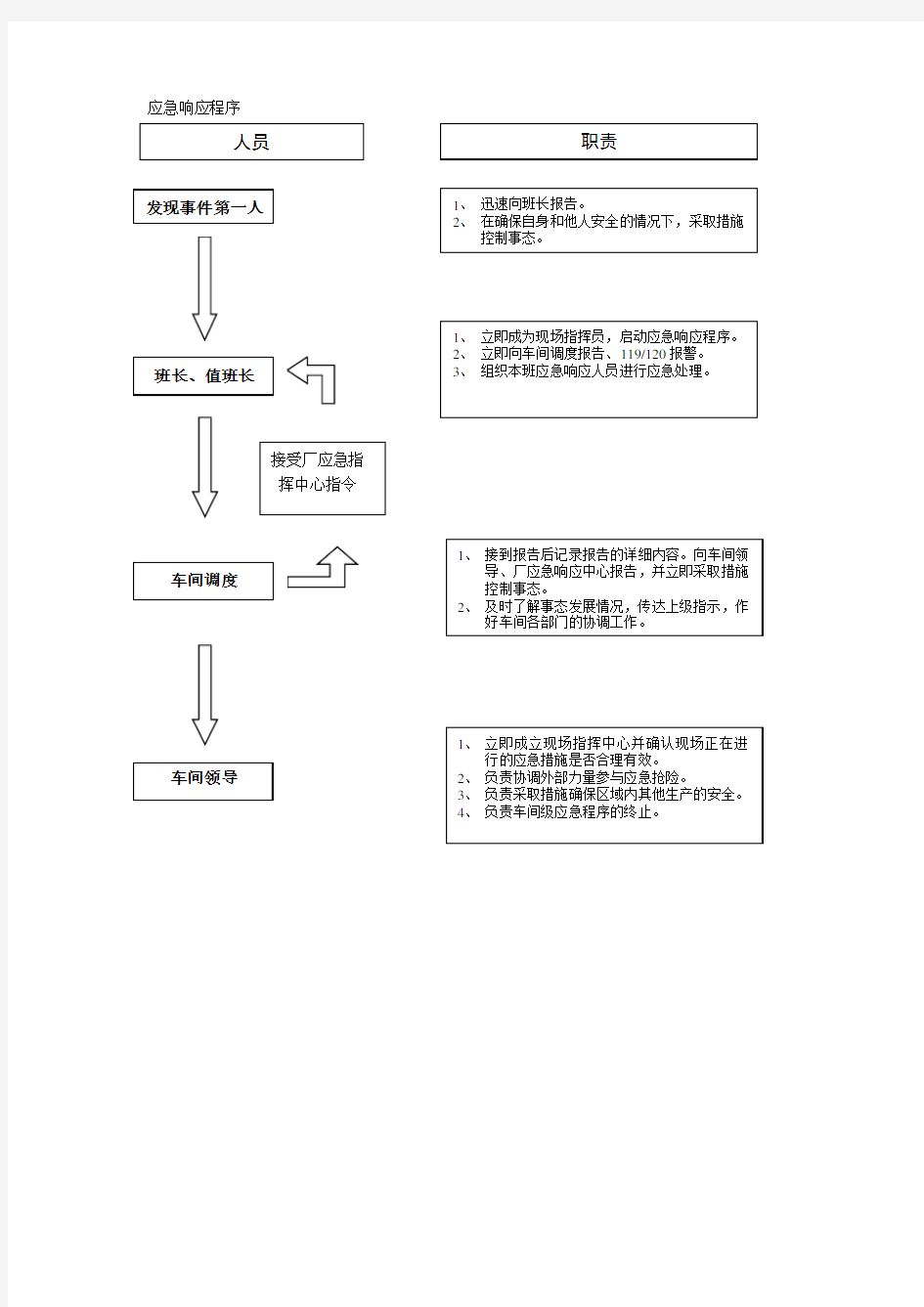 化工企业应急预案