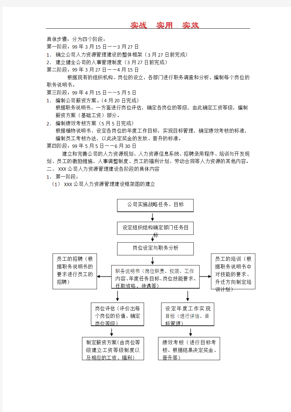 人力资源六大模块及全套管理表格