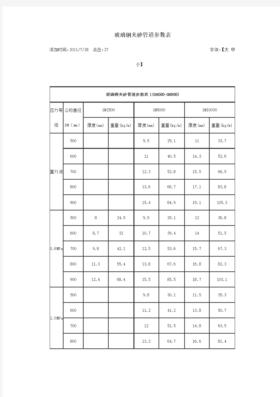 玻璃钢夹砂管道参数表