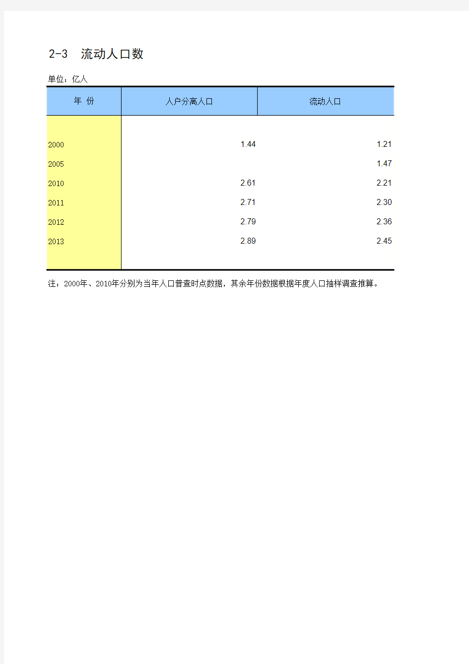 中国统计年鉴2014流动人口数