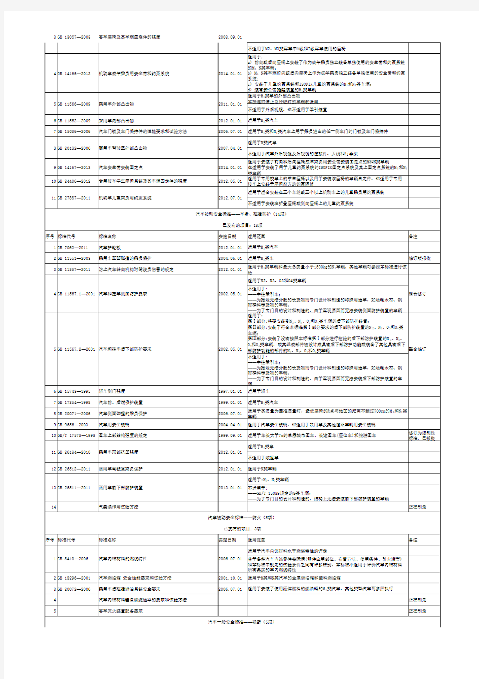 中国汽车强制性标准及重要的推荐性标准(2013年)2013-06-27