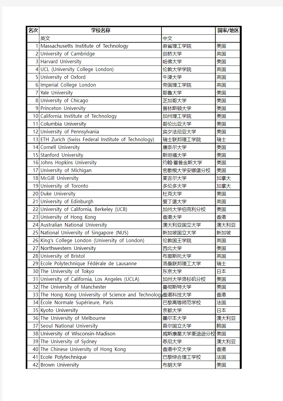 2013-2014年度QS世界大学排名