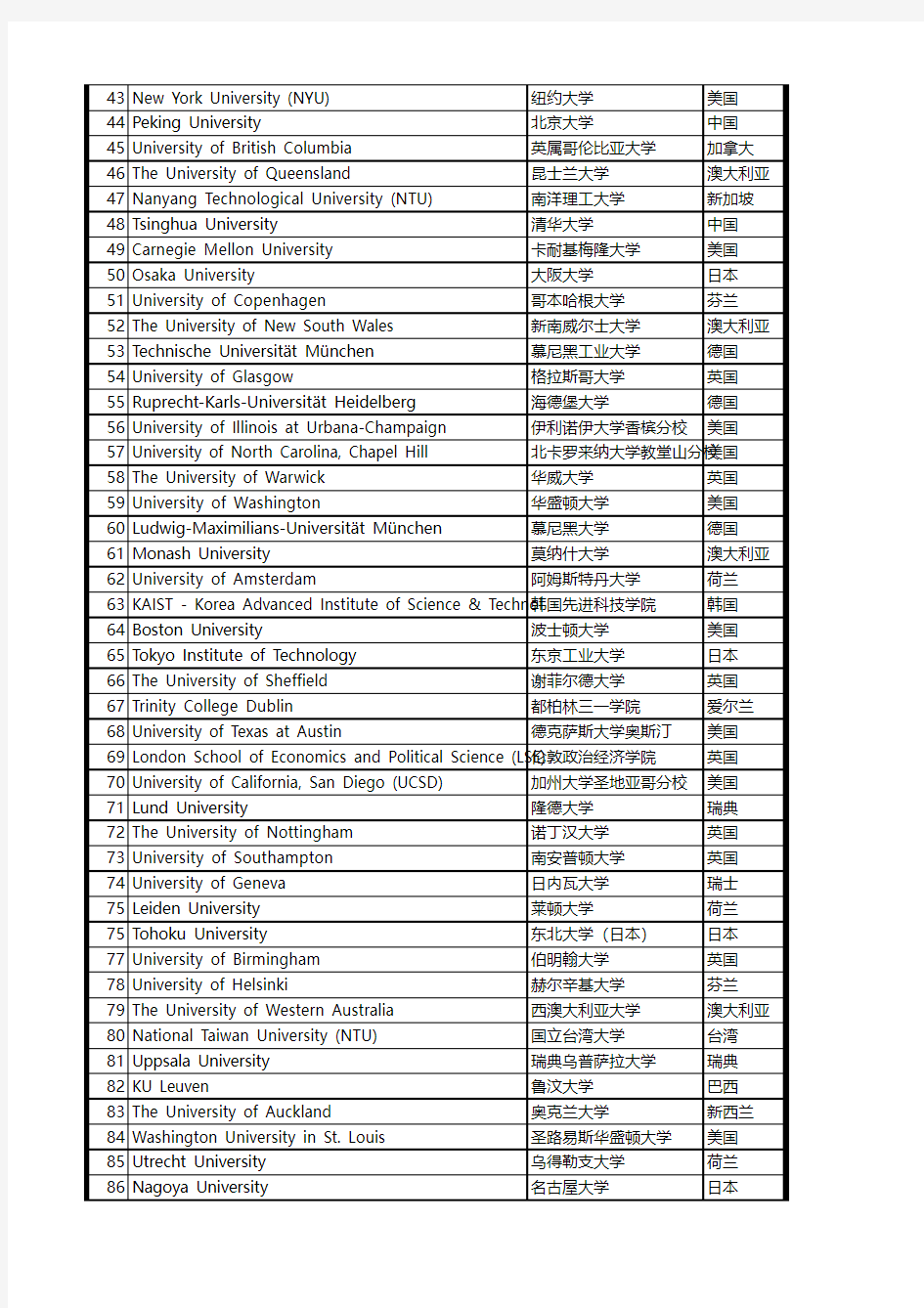 2013-2014年度QS世界大学排名