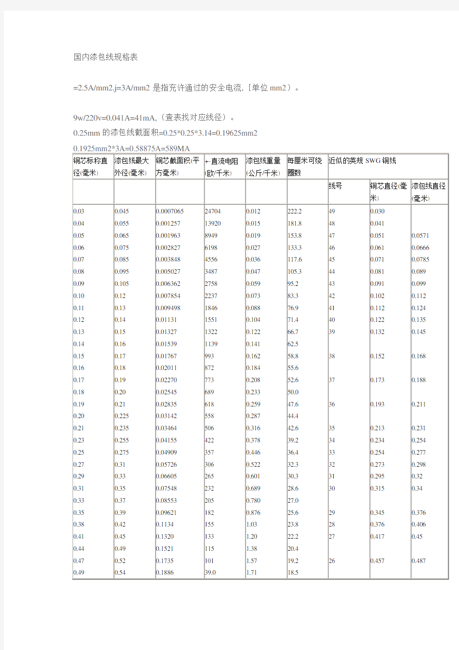 国内漆包线规格表