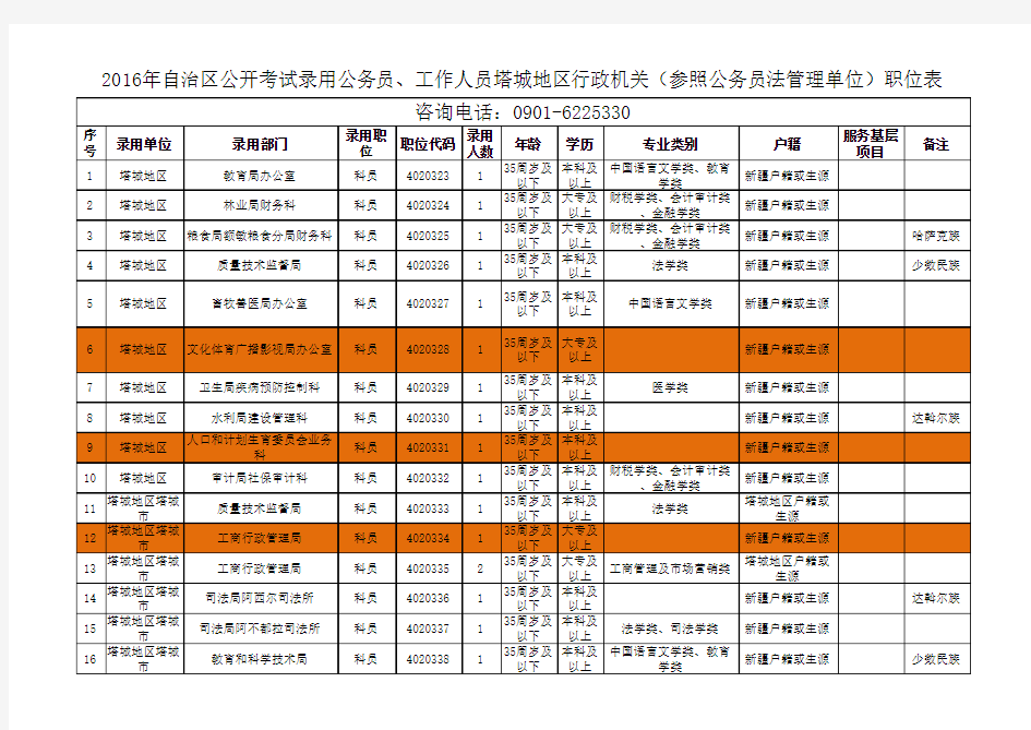 2016年自治区公开考试录用公务员、工作人员塔城地区行政机关(参照公务员法管理单位)职位表 (2)