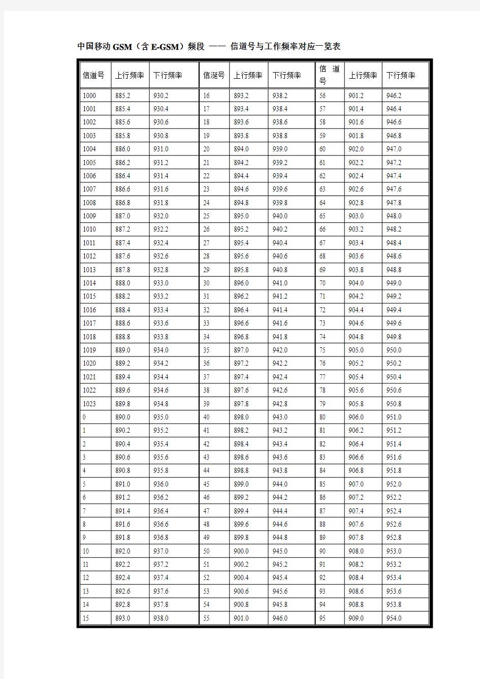 中国移动GSM(含E-GSM)频段 —— 信道号与工作频率对应一览