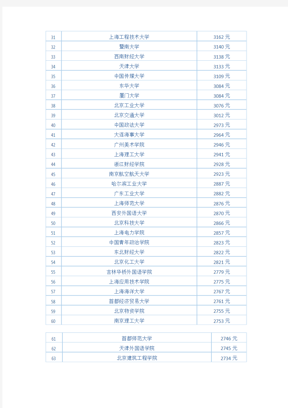 2011中国大学毕业生薪酬排行榜