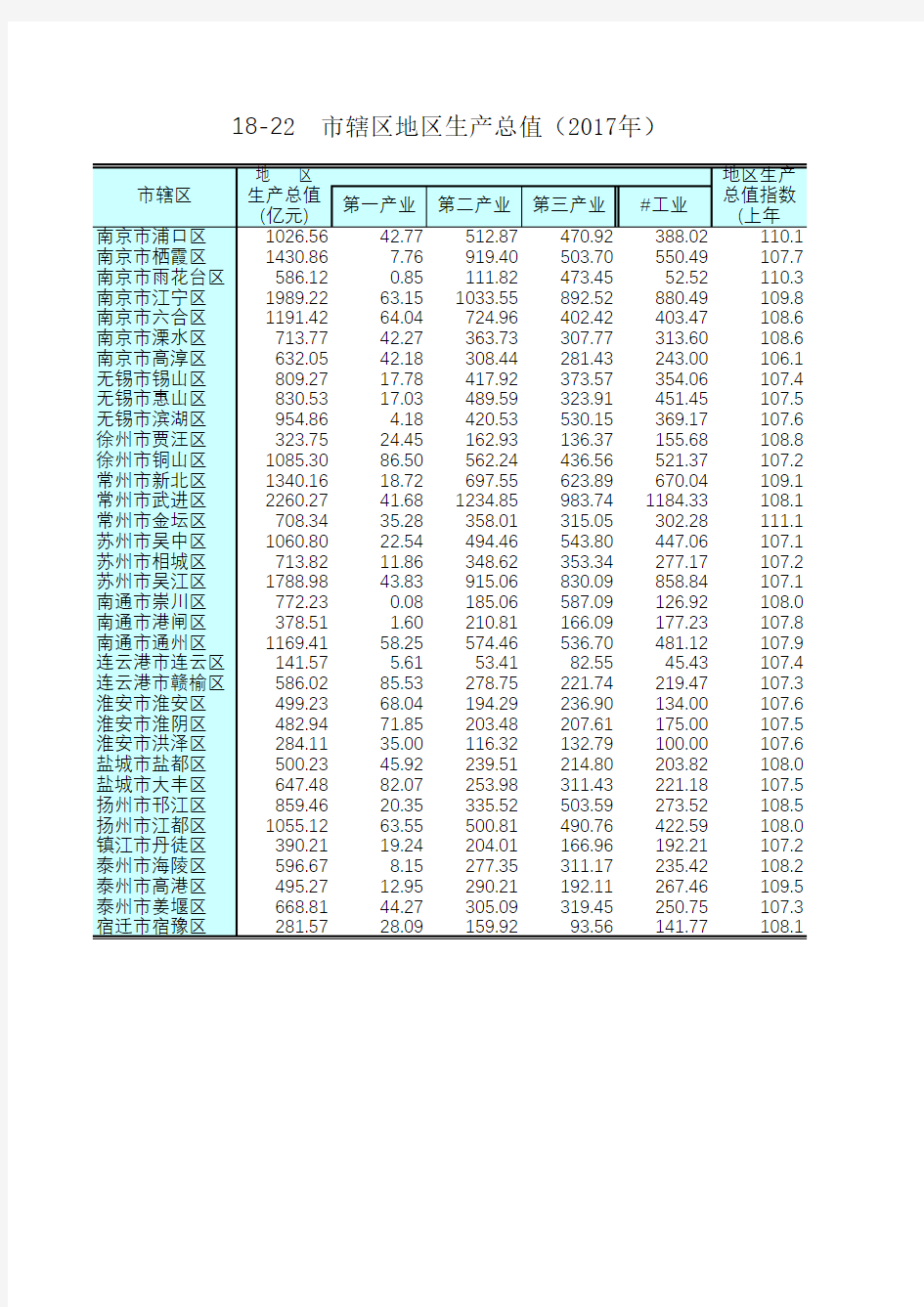 江苏统计年鉴2018社会经济发展指标：市辖区地区生产总值2017年