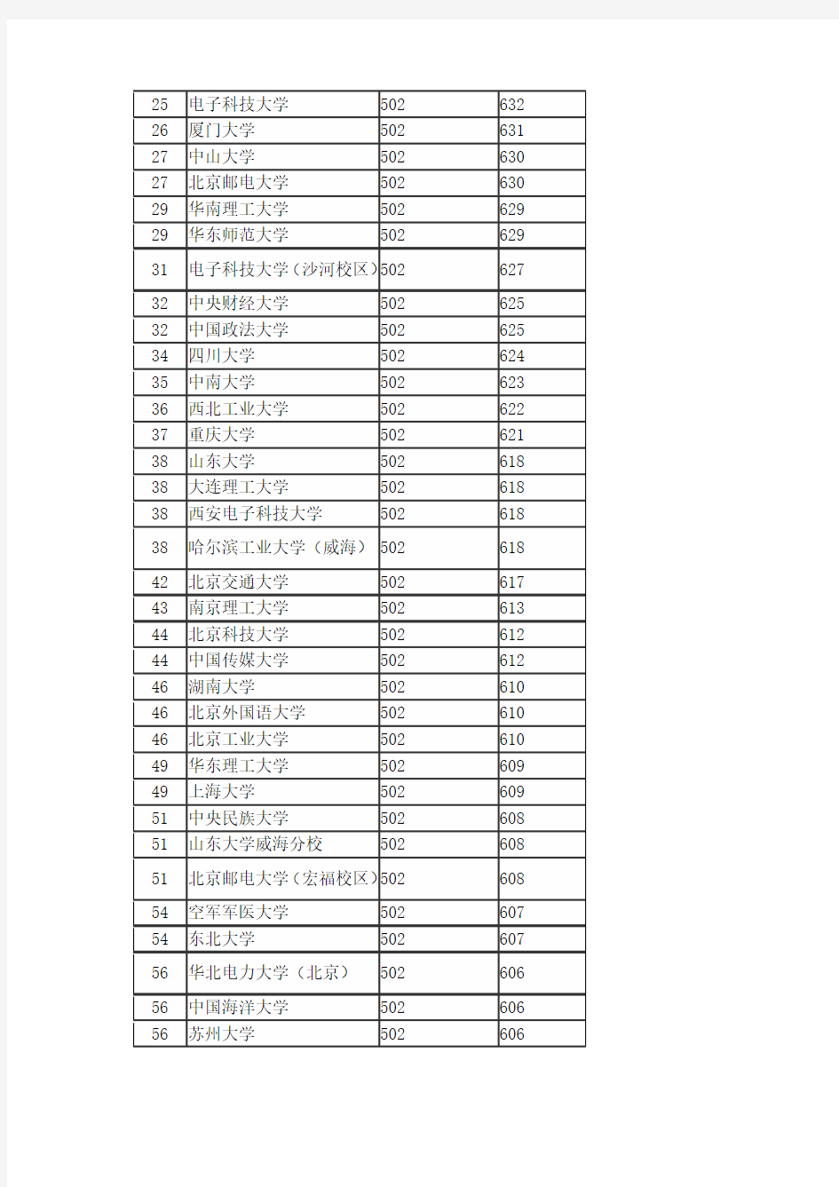 2020全国211大学榜单及分数线