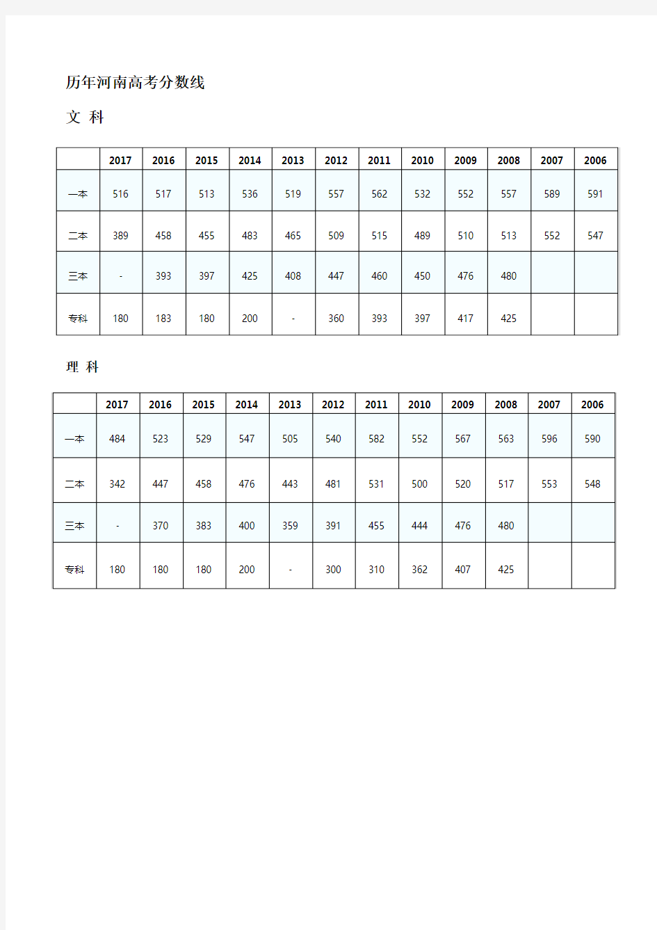 河南全国一卷历年高考分数线-最新完整版