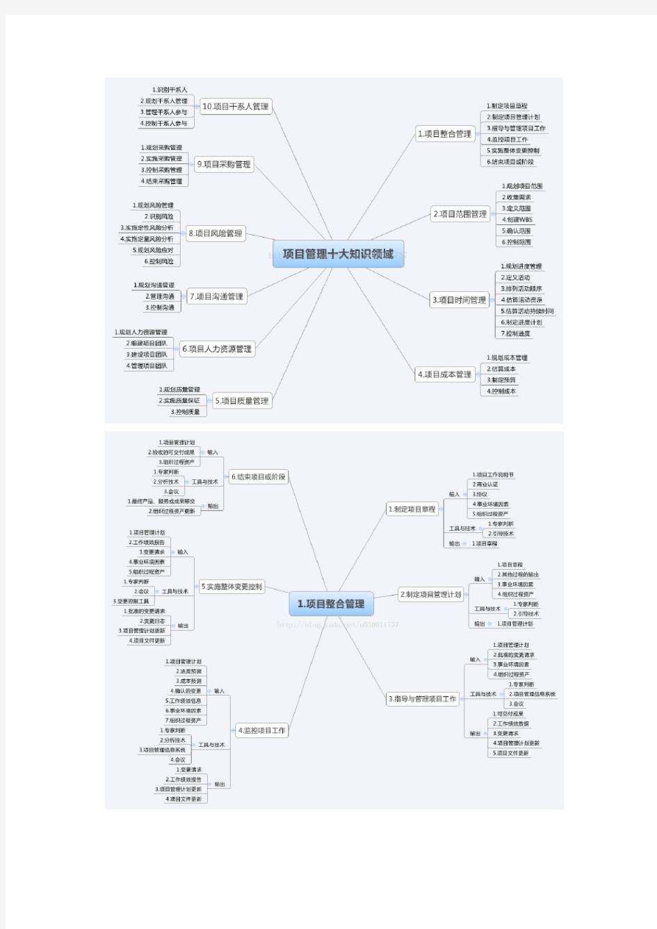 系统集成项目管理十大领域思维导图