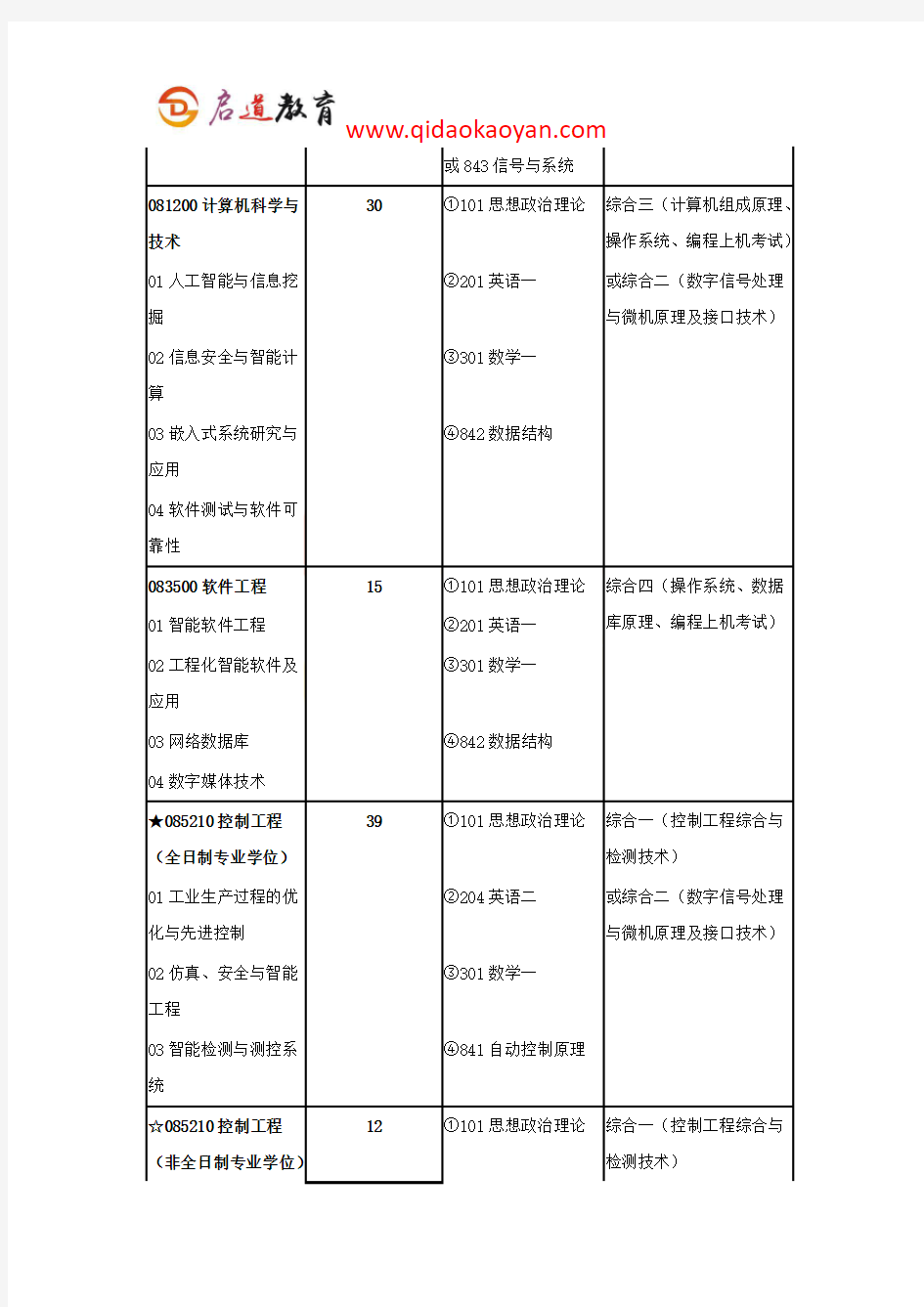 2018北京化工大学信息科学与技术学院考研复试通知复试时间复试分数线复试经验