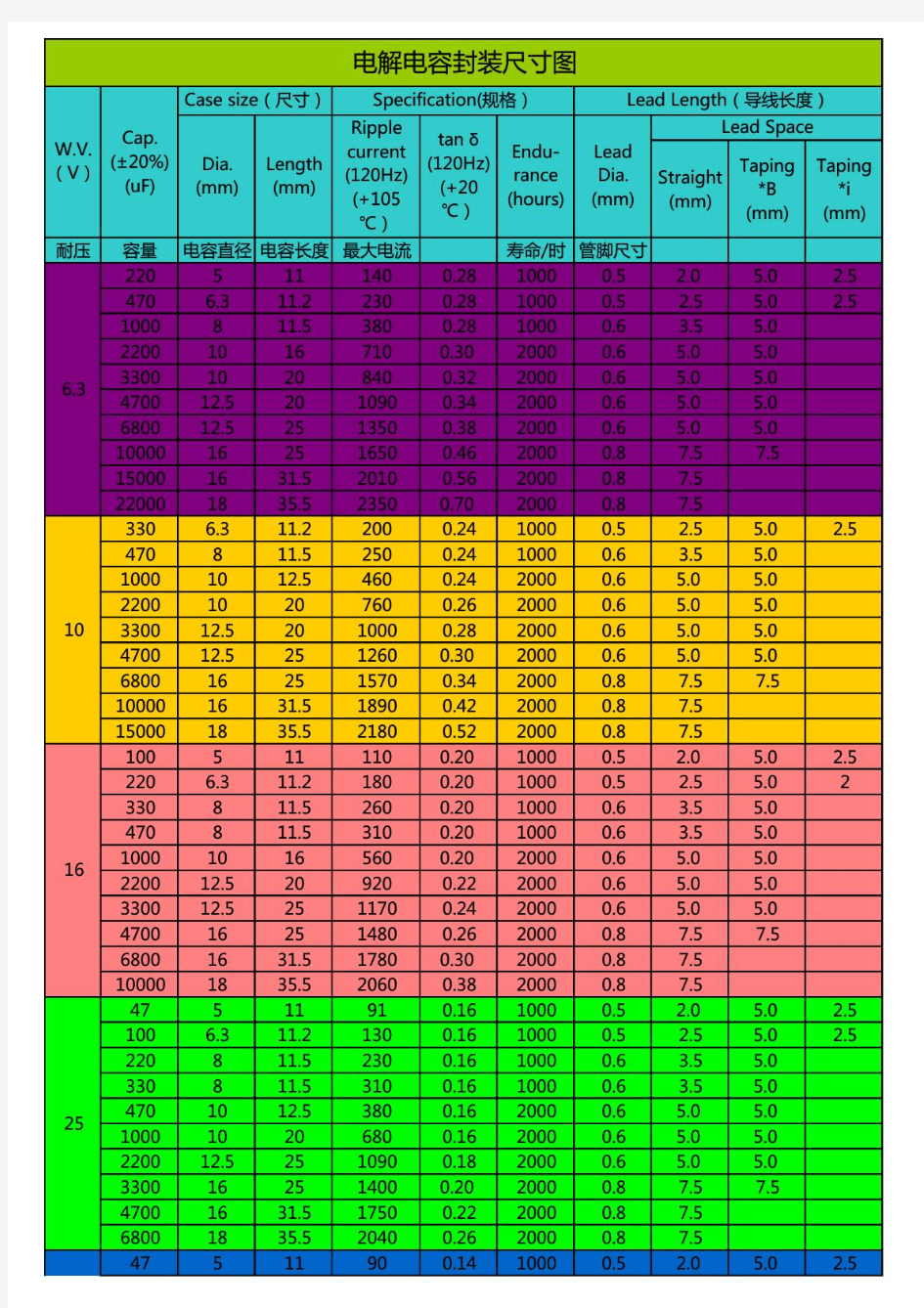 常用电解电容尺寸规格文档