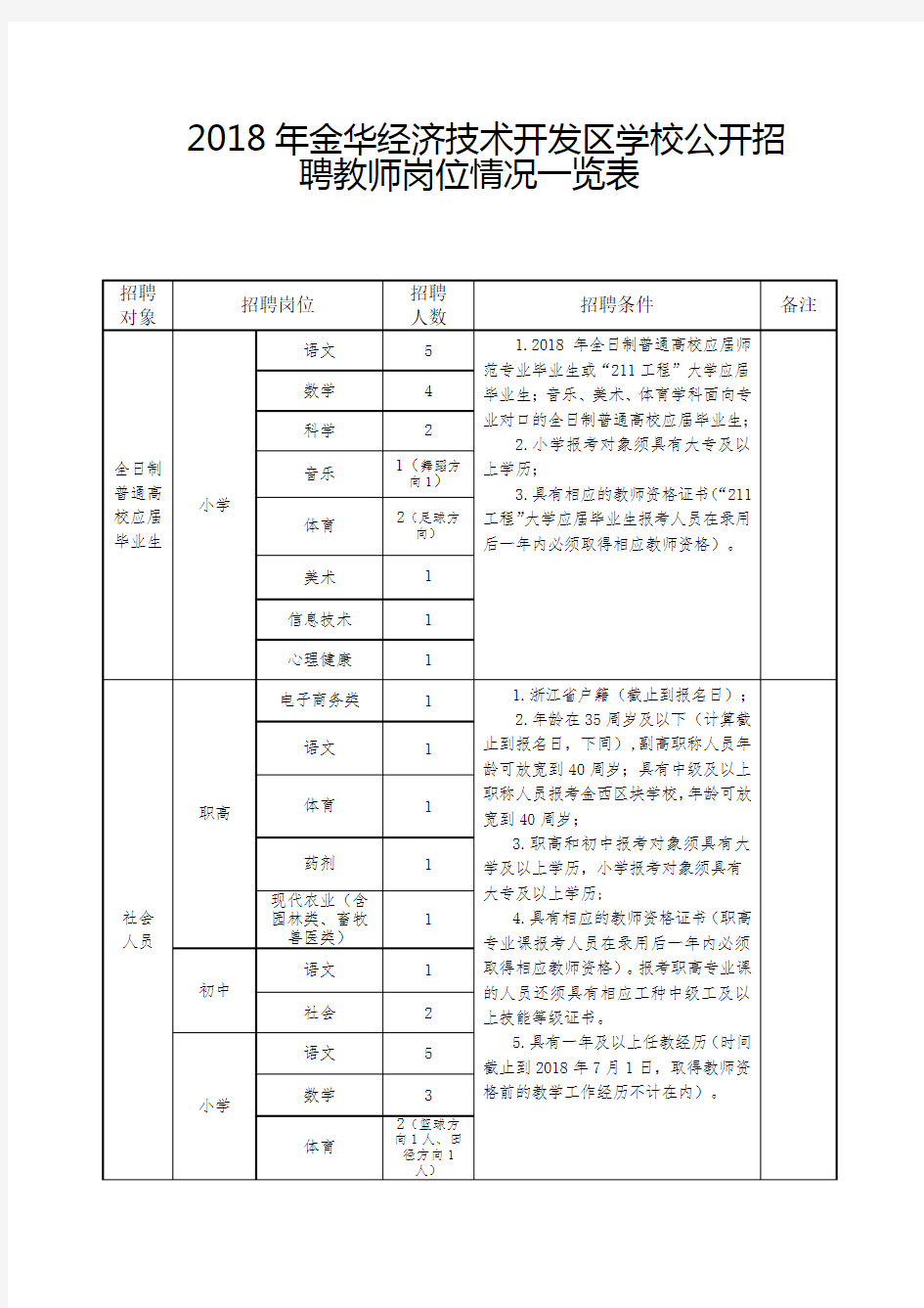 2018年金华经济技术开发区学校公开招聘教师岗位情况一览表【模板】