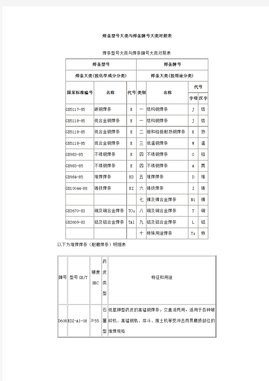 焊条型号大类与焊条牌号大类对照表