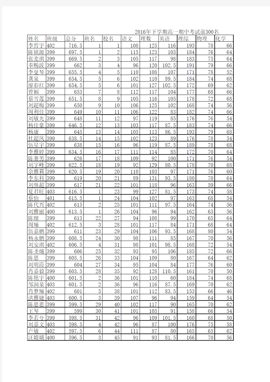 2016年下学期高一期中考试成绩分析