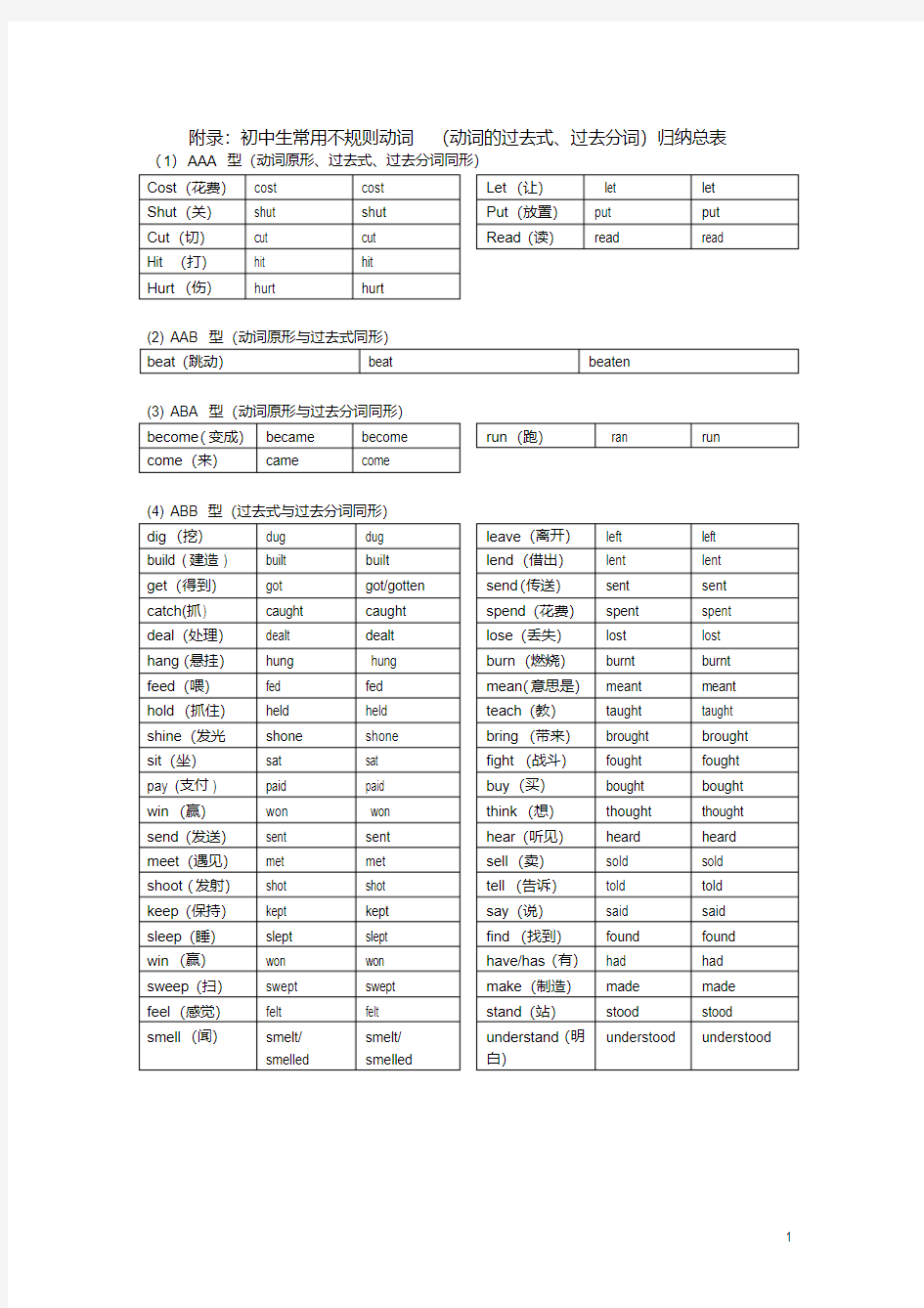 (完整版)附录：初中生常用不规则动词(动词的过去式、过去分词)归纳总表