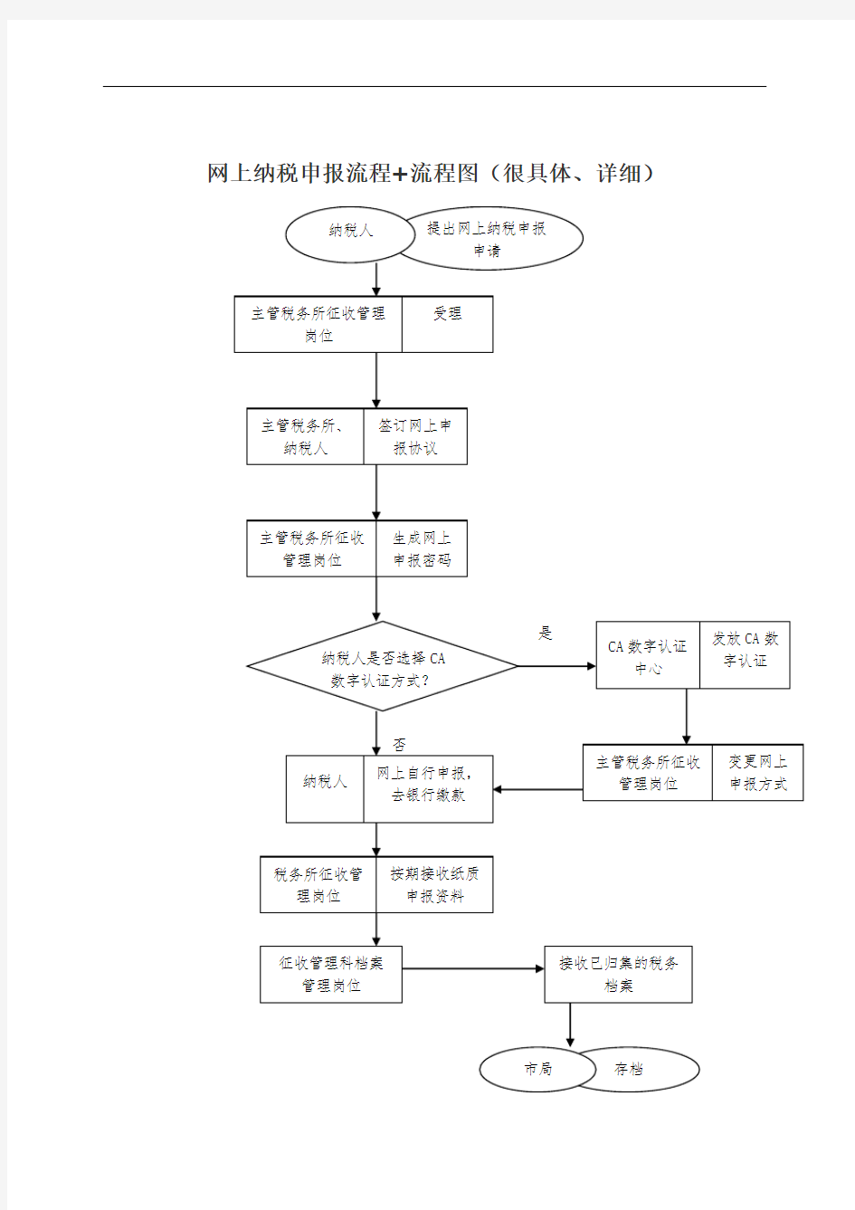 网上纳税申报流程图(具体、详细)