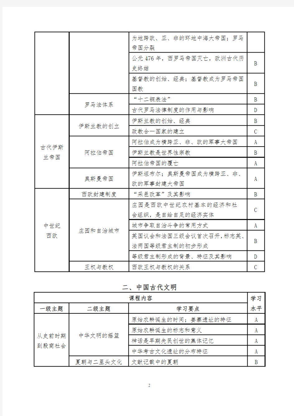2019届上海历史等级考考纲整理(可供随身携带)