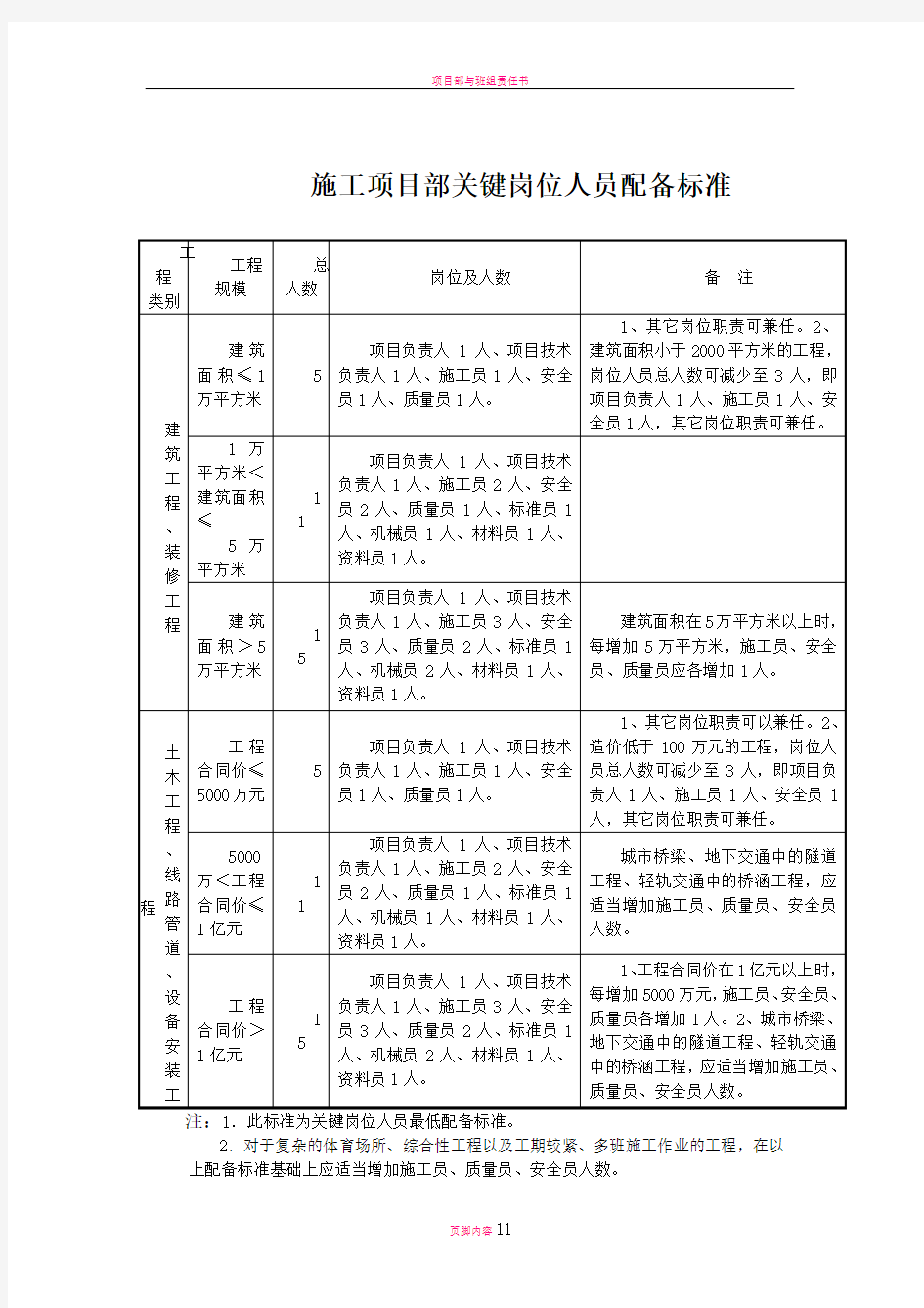 建筑施工项目部关键岗位人员配备标准