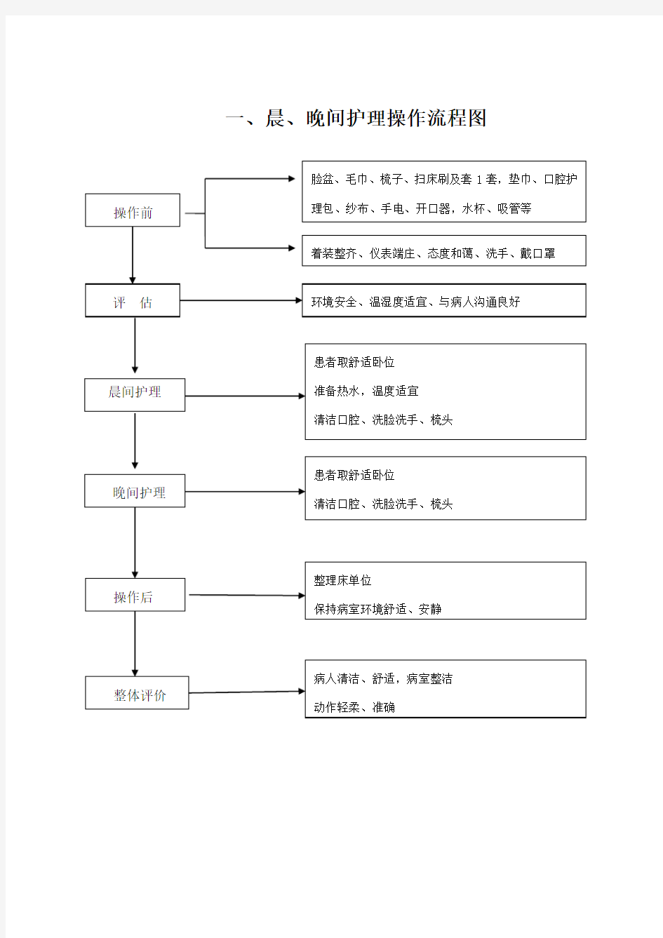 基础护理操作流程图