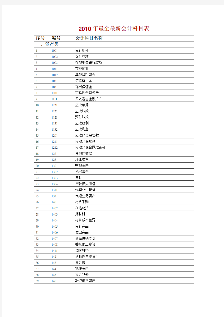 最全最新会计科目表