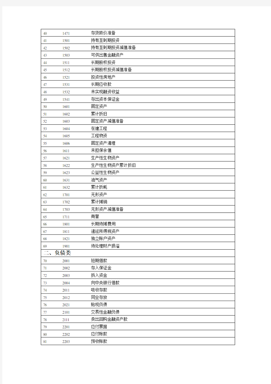 最全最新会计科目表