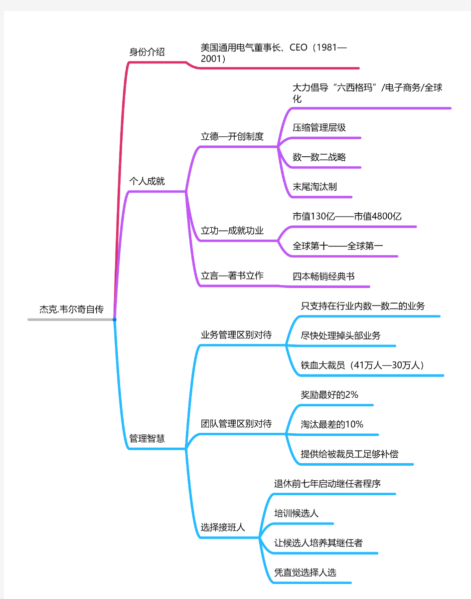 《杰克.韦尔奇自传》——思维导图