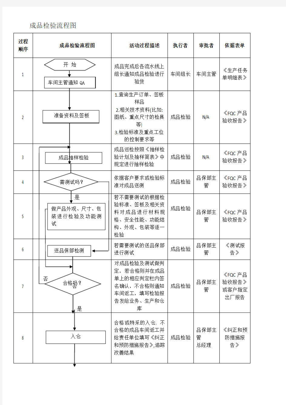 成品检验流程图