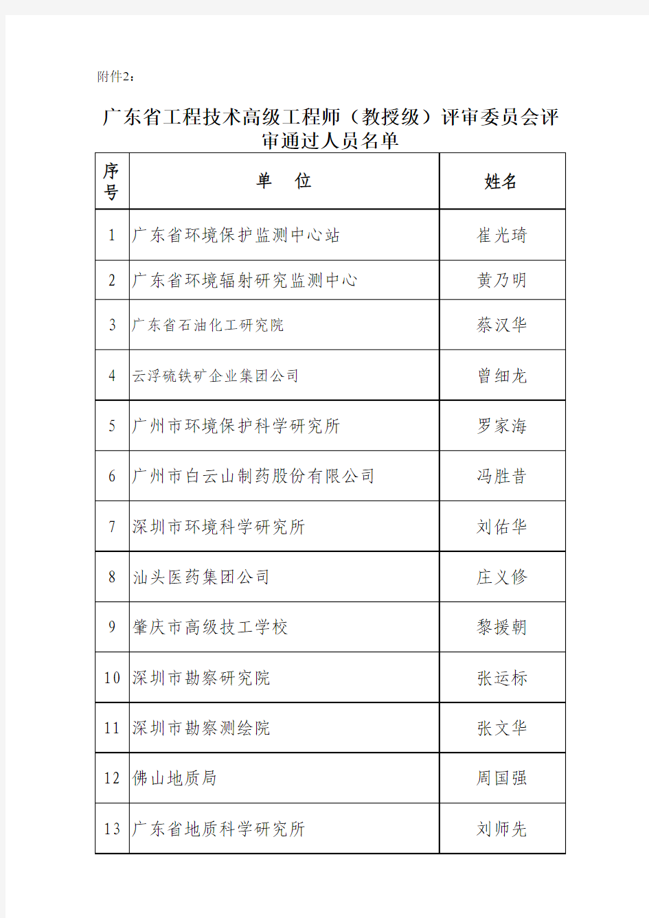 2004广东省教授级高工公示名单(1)