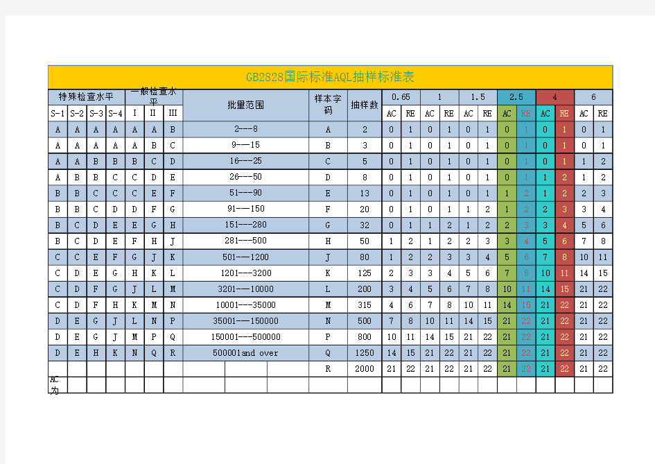 国际标准AQL抽样标准表