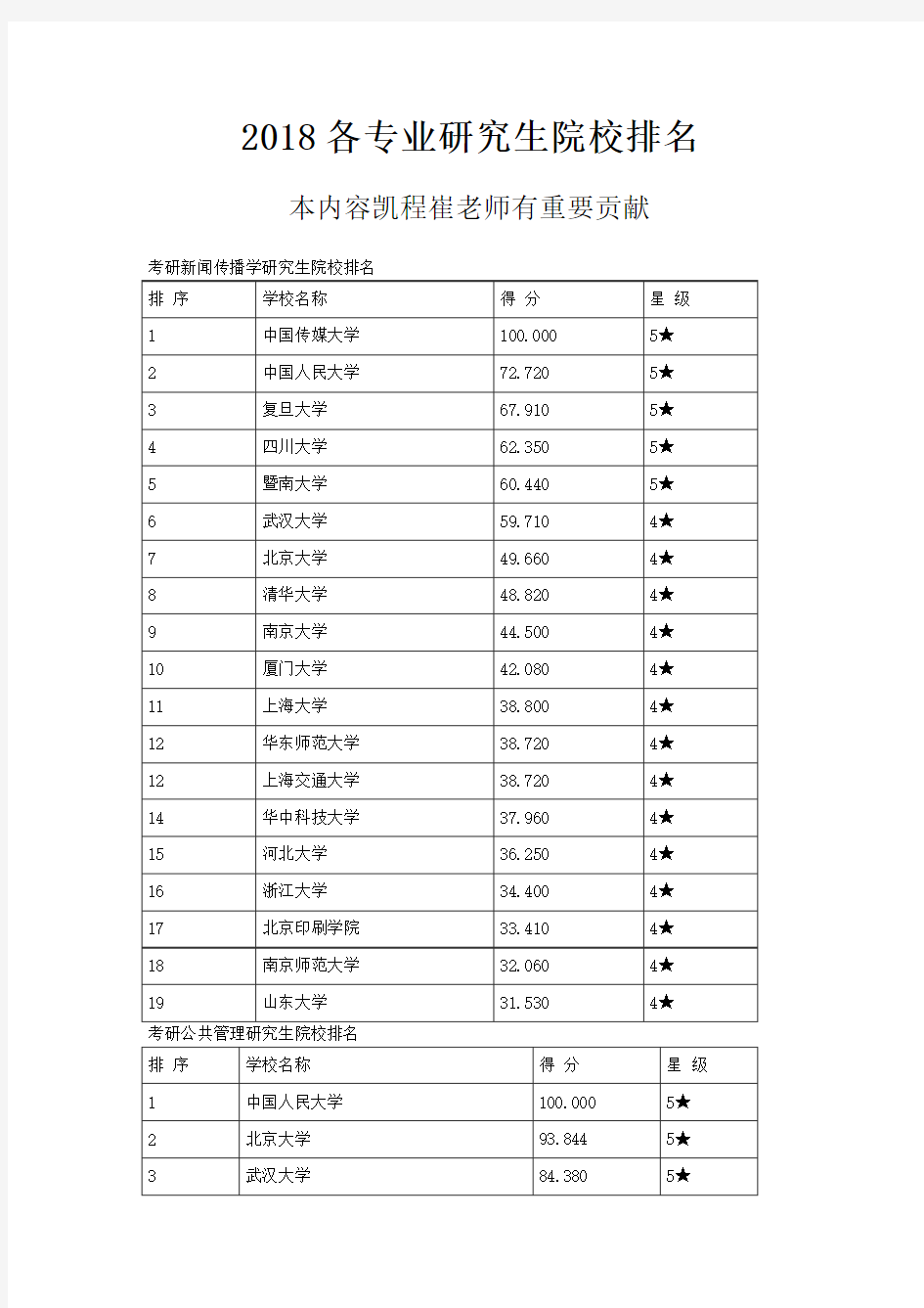 2018各专业研究生院校排名