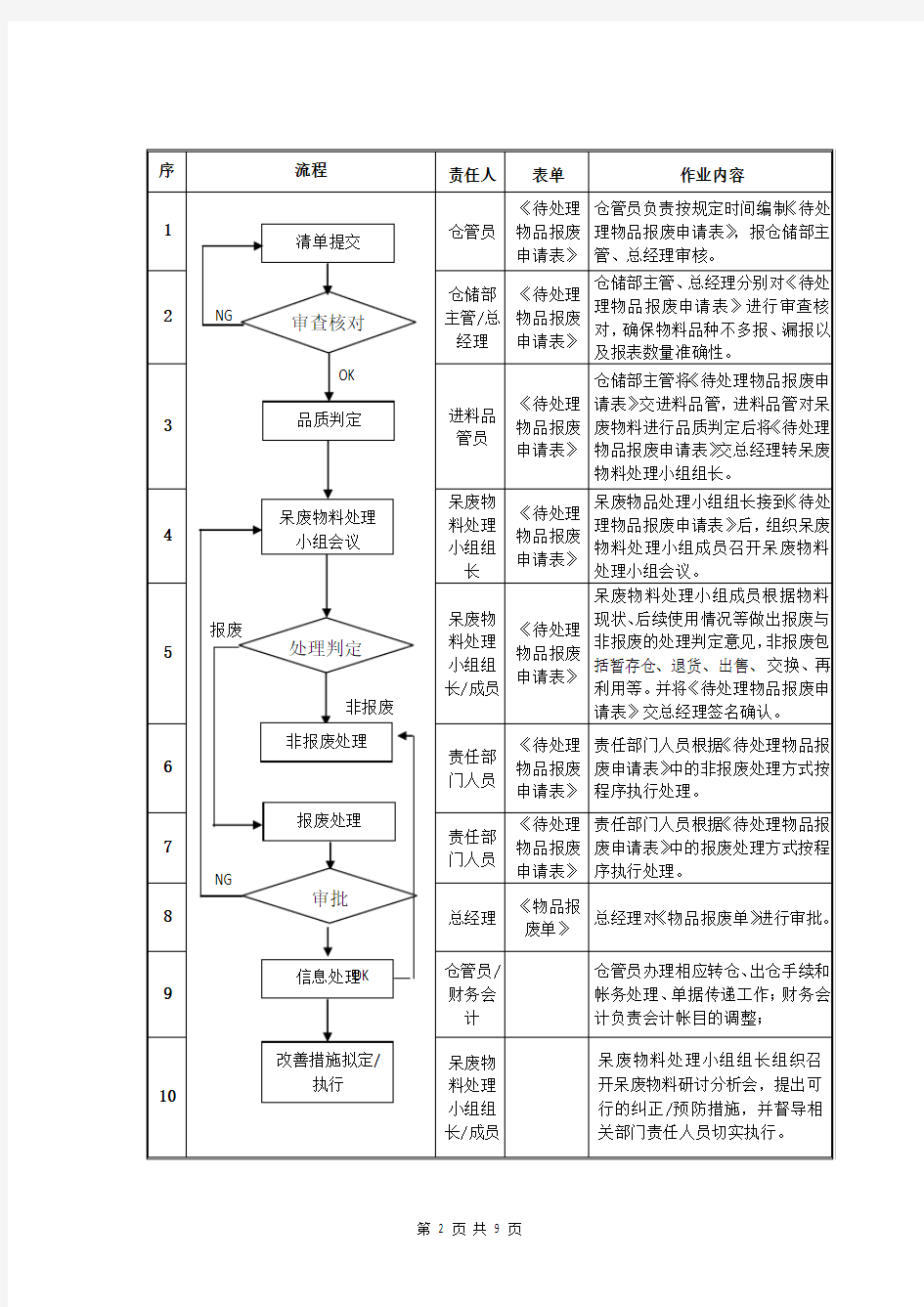 制造业仓储部呆废料管理制度