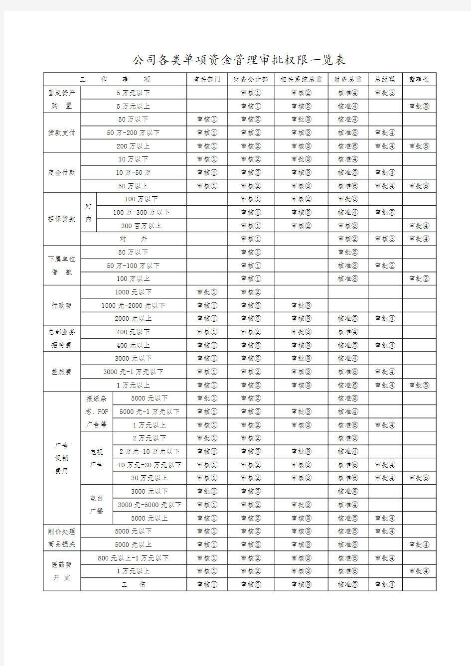 公司各类单项资金管理审批权限一览表(doc 3页)