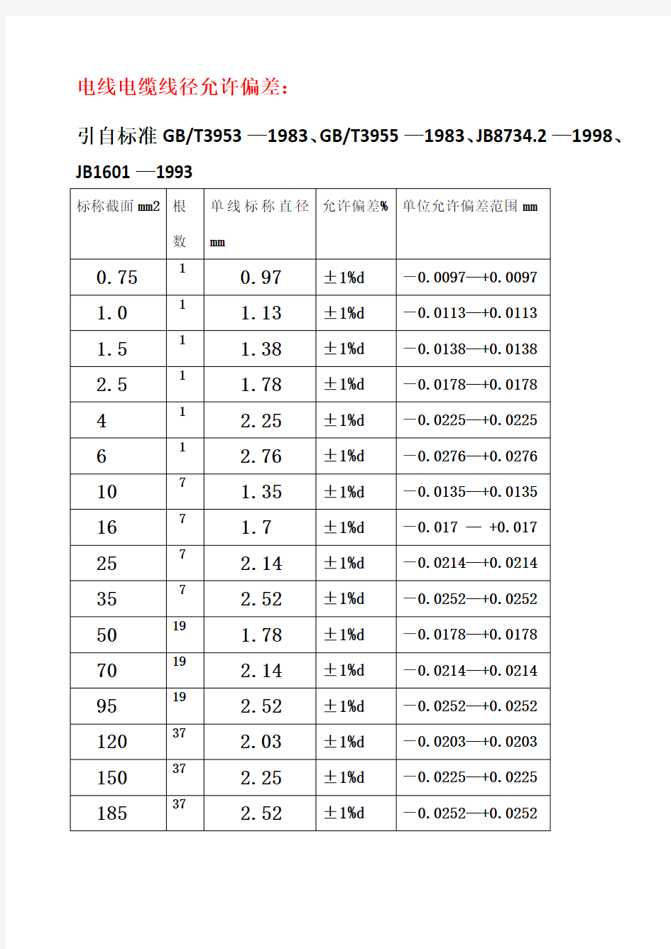 电线电缆线径允许偏差