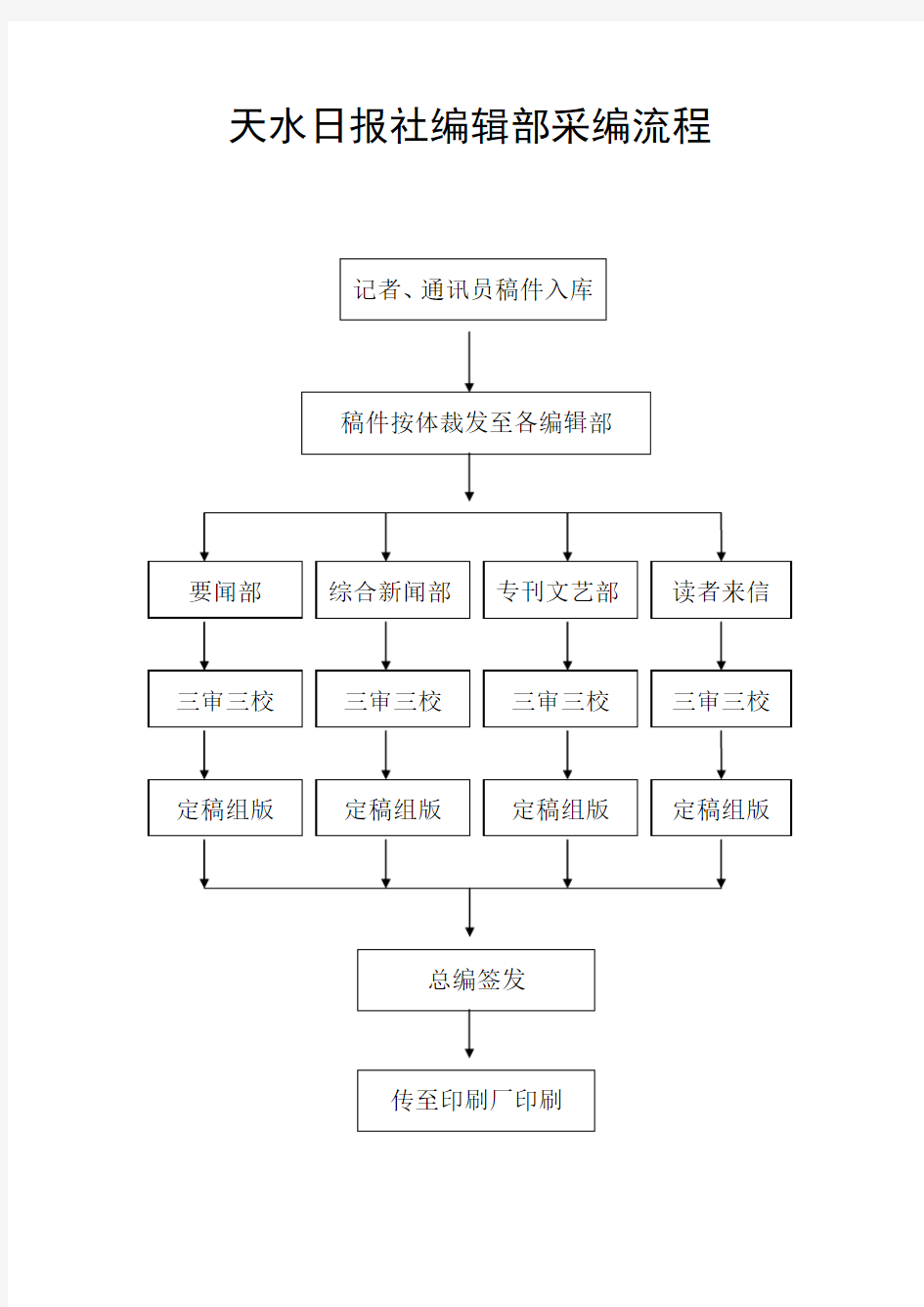 采编流程