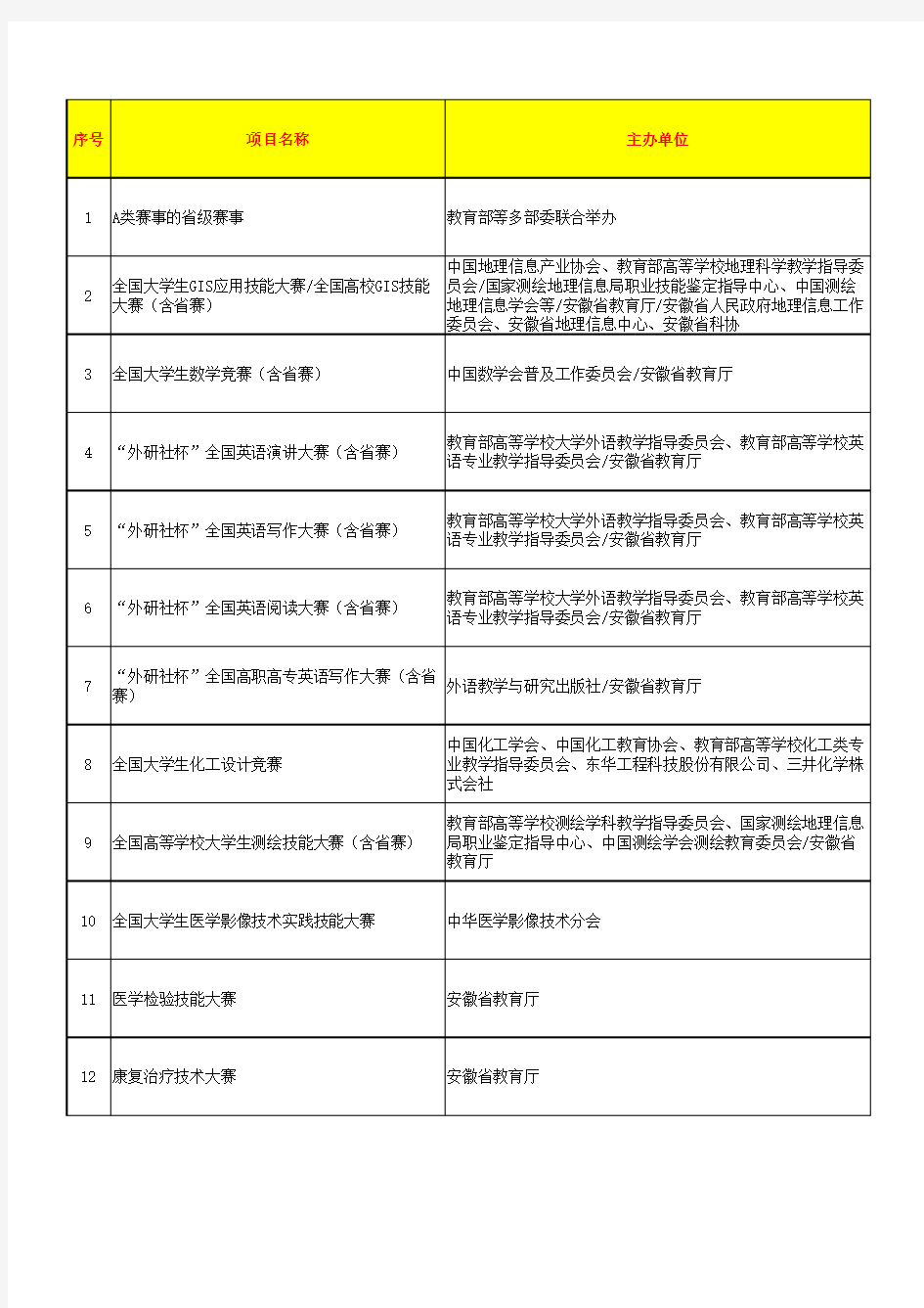 安徽省大学生学科和技能竞赛A、B类项目列表(2019年版)