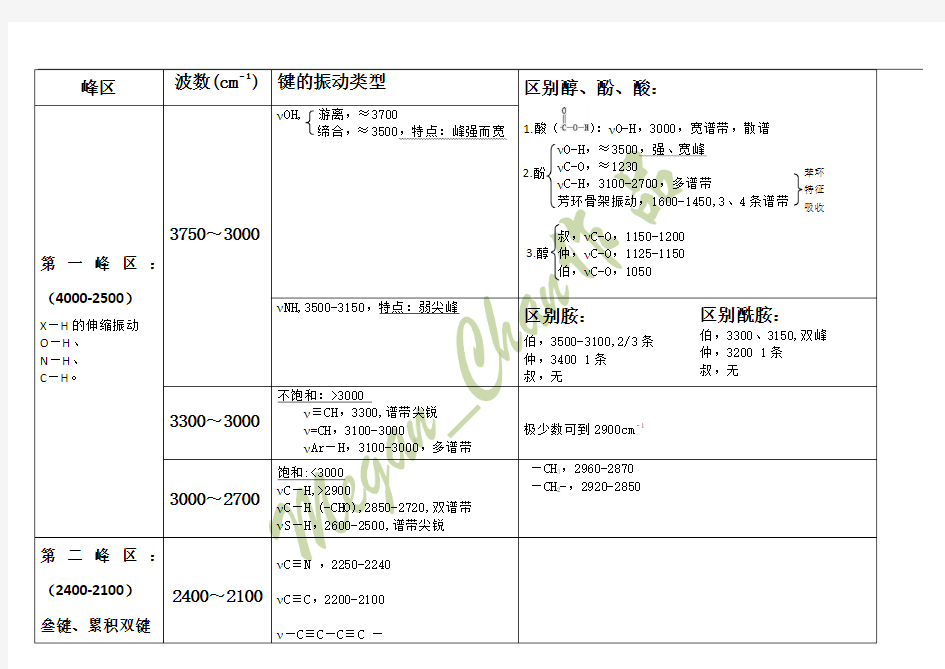 有机波谱分析谱图特征总结