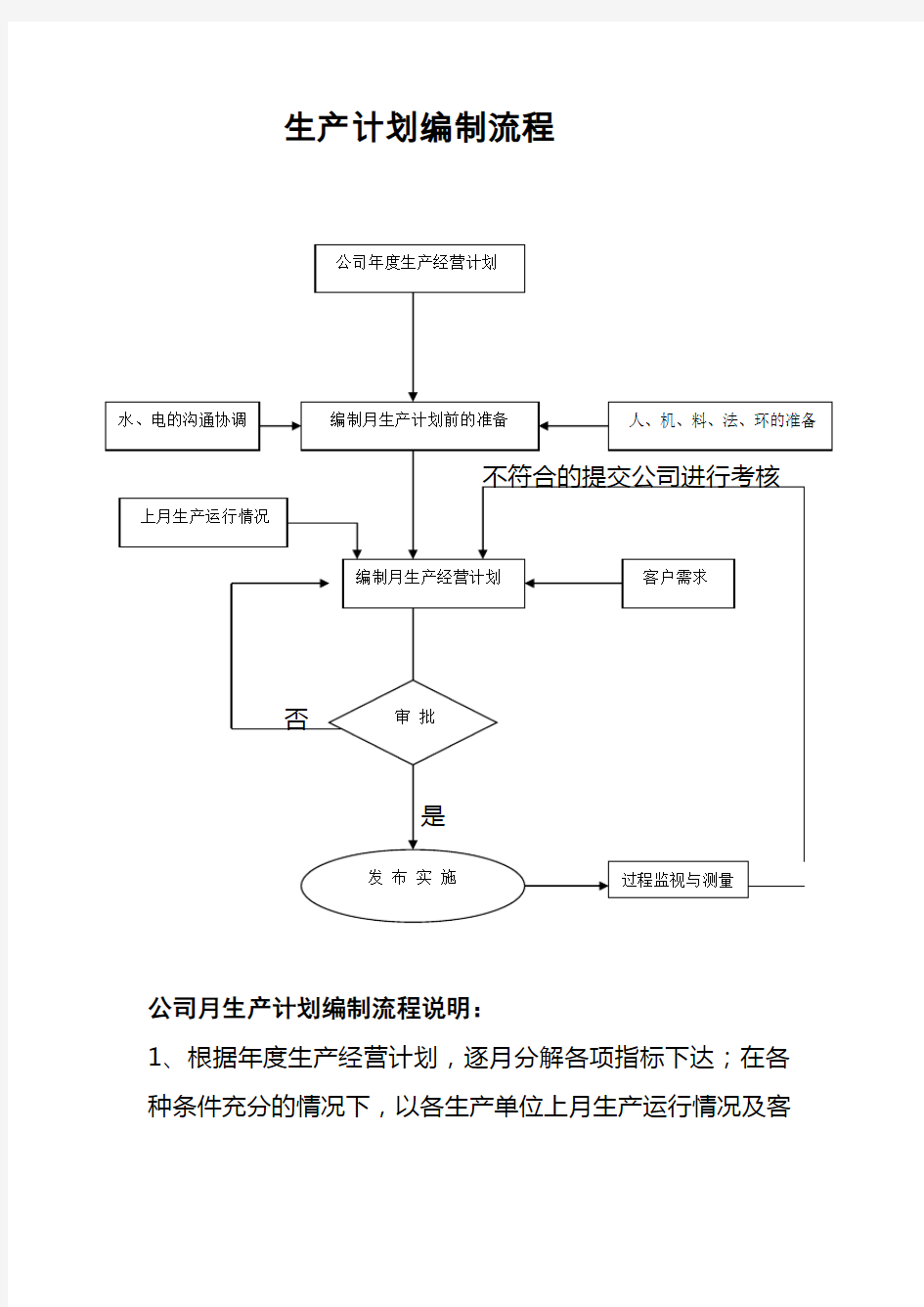 生产计划编制流程