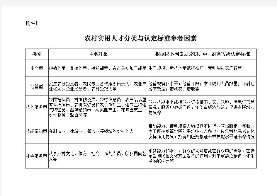 农村实用人才分类与认定标准参考因素