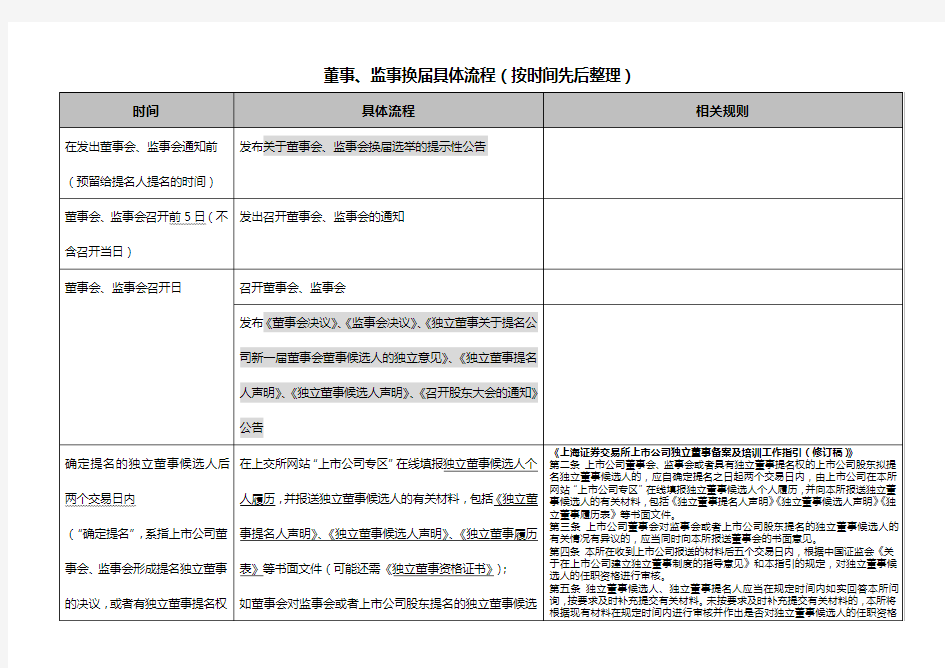 上交所上市公司董事监事换届选举流程(按时间先后整理)