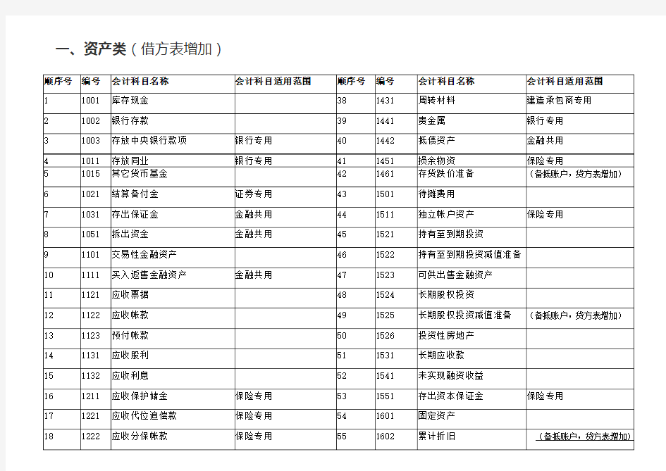 最新会计科目表(全)