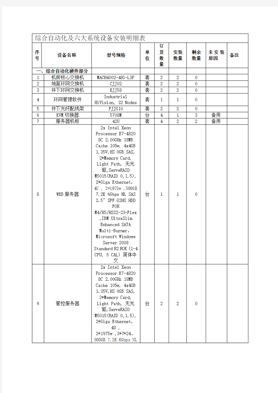 设备安装明细表