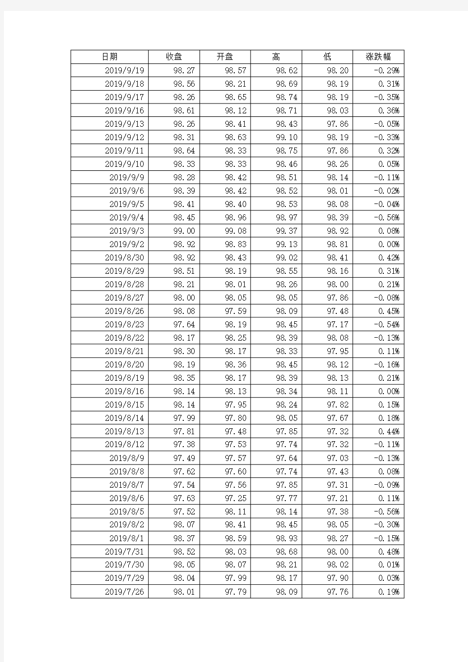 美元指数最新逐日数据(2000年1月3日-2019年9年19日)