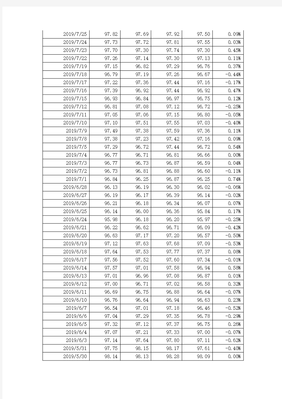 美元指数最新逐日数据(2000年1月3日-2019年9年19日)