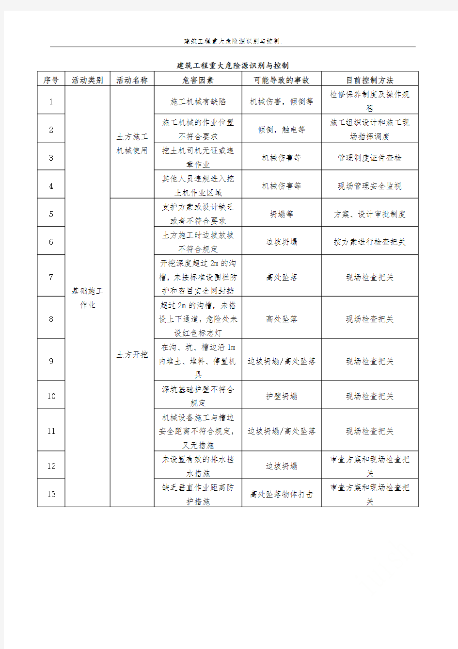 建筑工程重大危险源识别与控制.