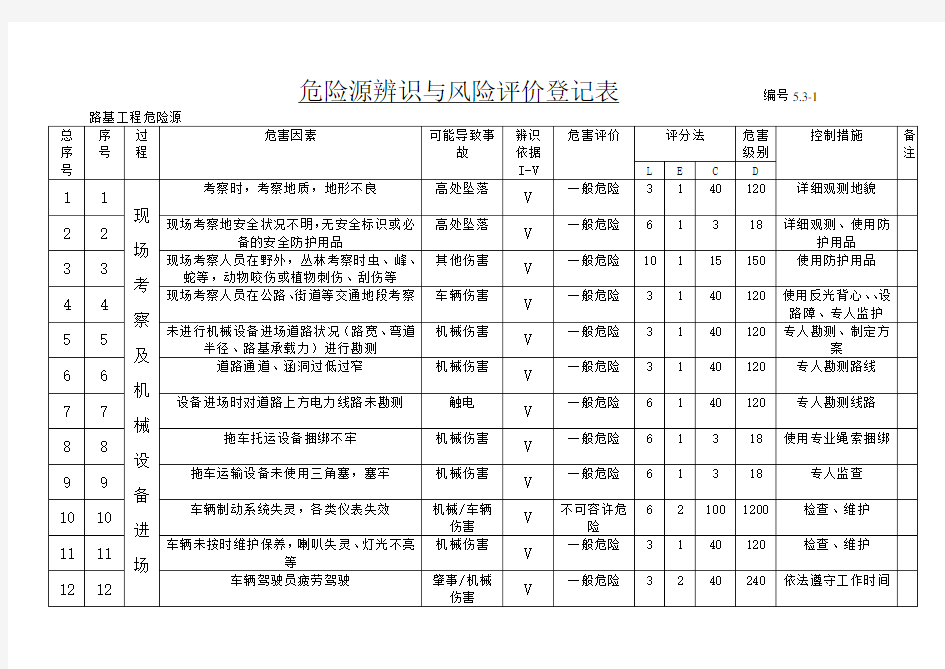 危险源辨识与风险评价登记表