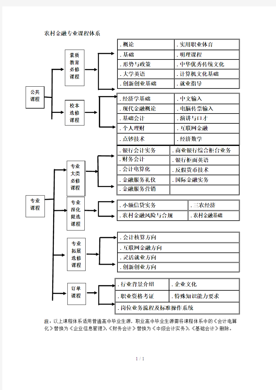 农村金融专业课程体系