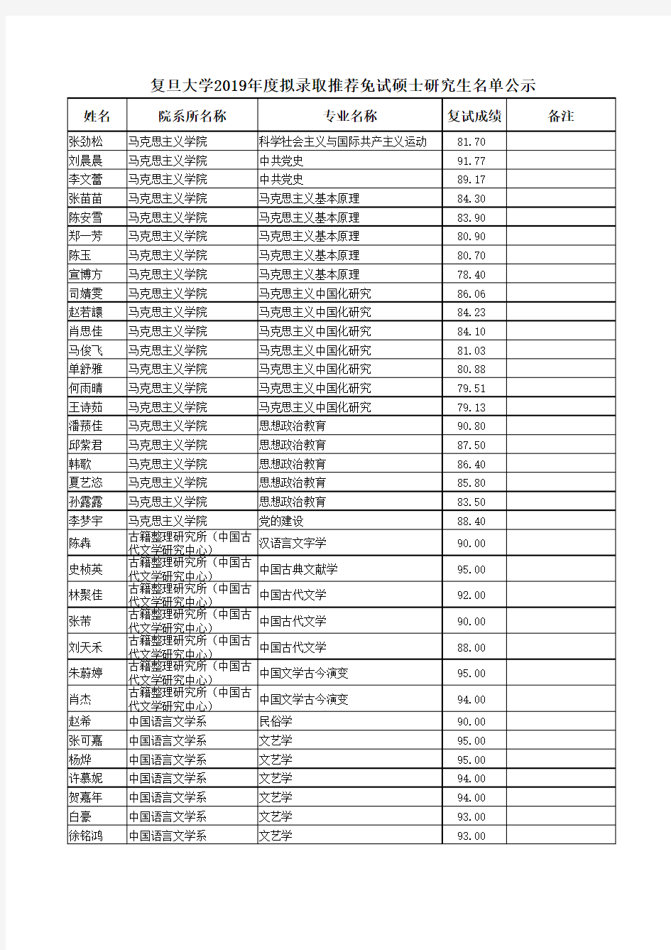 复旦大学2019年度拟录取推荐免试硕士研究生名单公示