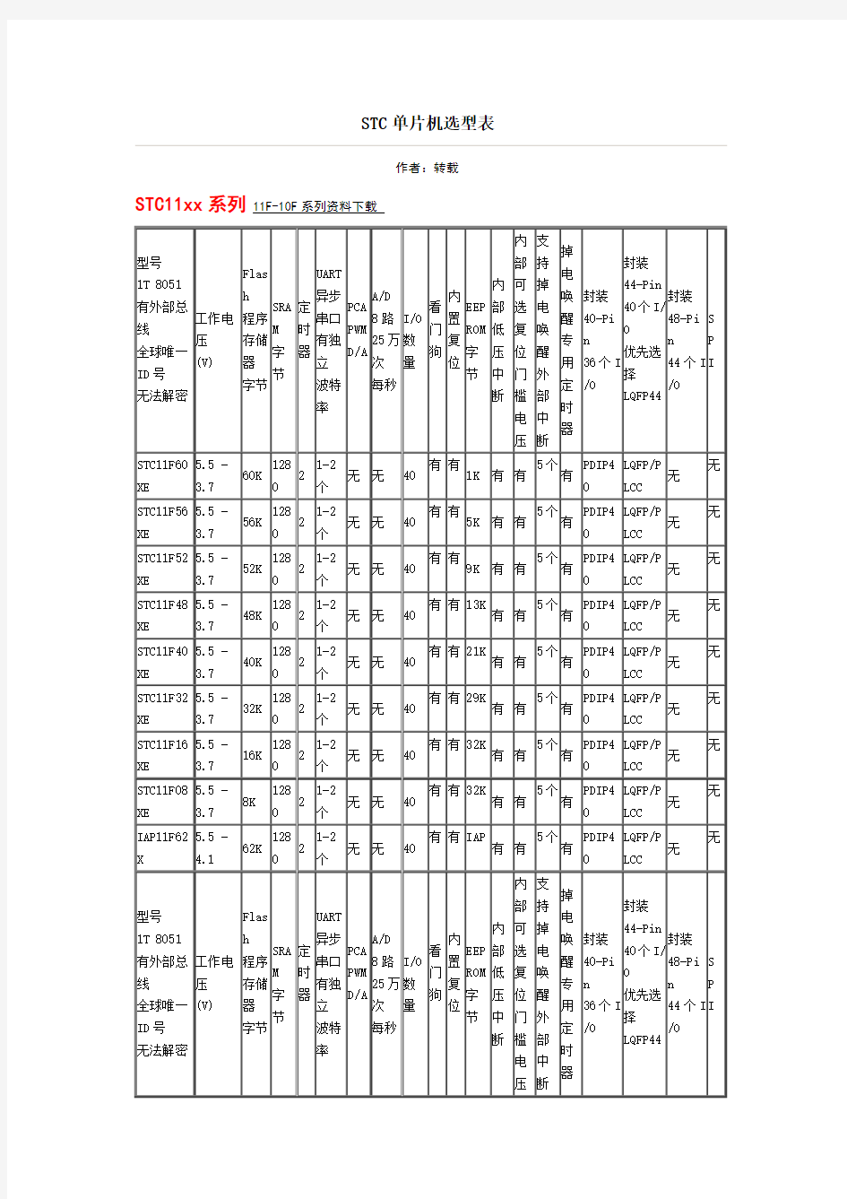 STC单片机选型表